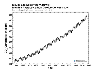 The Keeling Curve (Image: Scripps Institute of Oceanography)